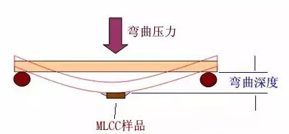 MLCC